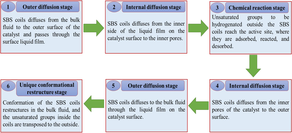 SBS heterogeneous catalytic hydrogenation stages.