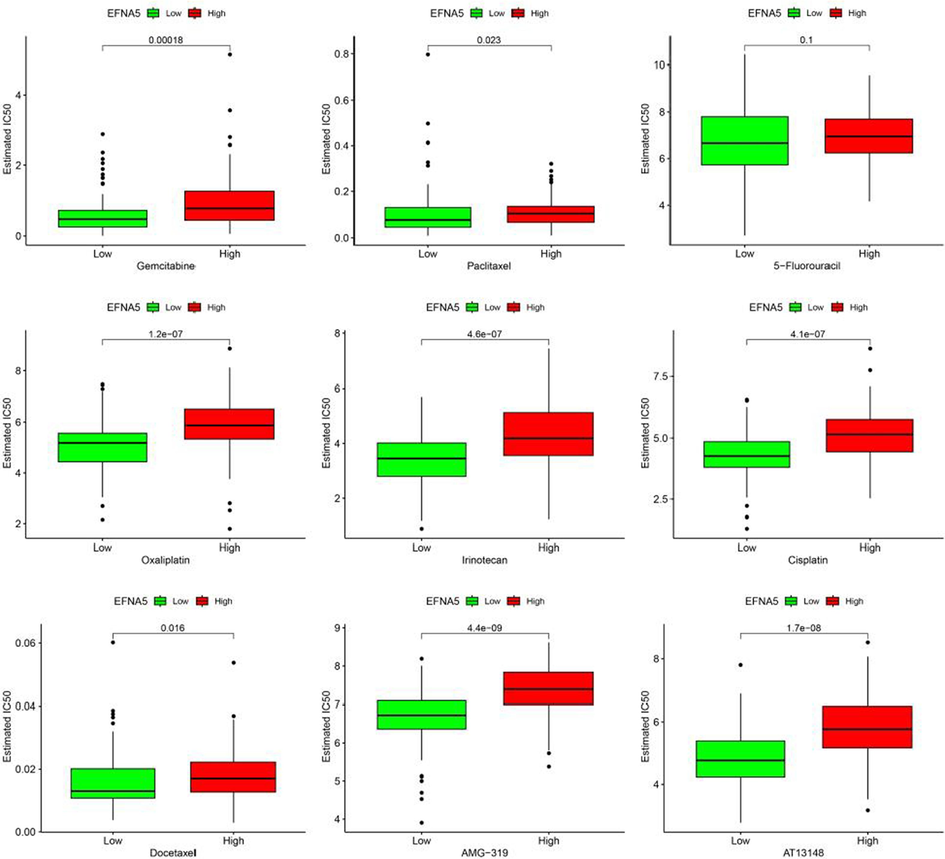 Drug sensitivity analysis.