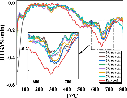 DTG diagram of raw coal samples and gel-added coal samples.