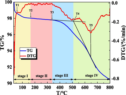 TG-DTG curve of raw coal samples during heating process.