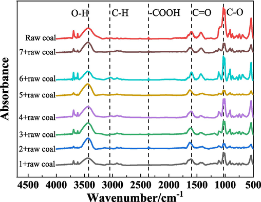 FTIR diagram of gel-added coal samples and raw coal samples.