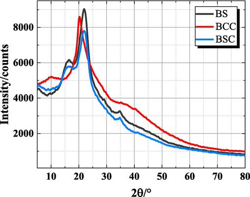 X-ray diffraction pattern of BS, BCC and BSC.