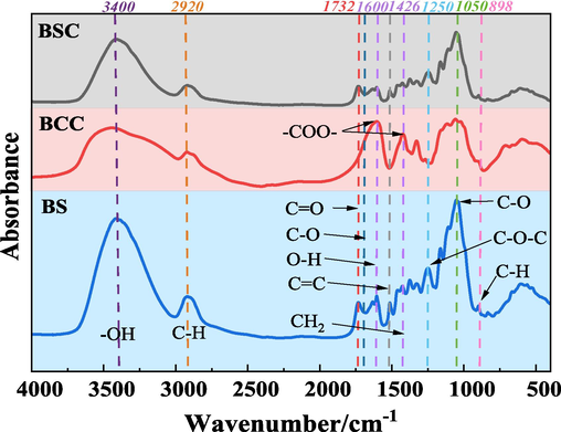 FTIR of BS, BCC and BSC.