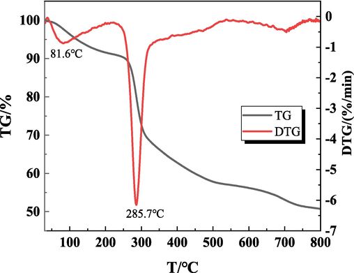 TG-DTG curves of BCC-CMC gel.