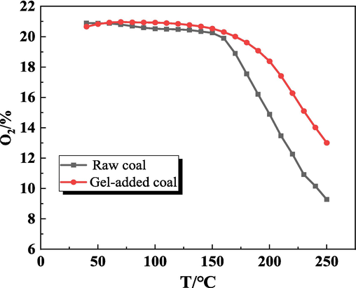 O2 concentration during the temperature-programmed oxidation of coal.