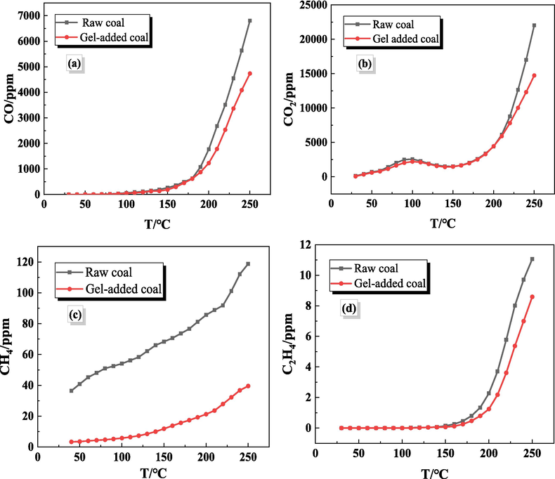 The changes of the concentration of each gas component with time.