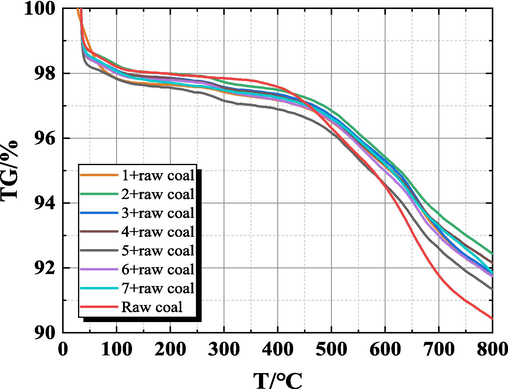 TG diagram of raw coal samples and gel-added coal samples.