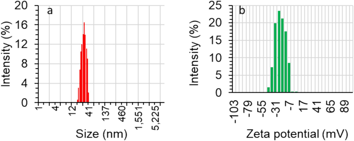 The DLS (a) and zeta potential (b) of ZnO NPs prepared by the electrodeposition method.