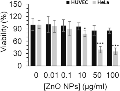 The effect of different concentrations of synthesized ZnO NPs prepared by the electrodeposition method on the proliferation of human cervical cancer HeLa cells versus human umbilical vein endothelial cells, HUVEC, after 24 h. The data are expressed as mean ± SD of three experiments. *P<0.05, ***P<0.001 relative to control.