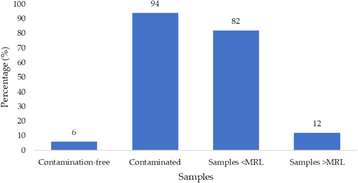 Percentage of fruits according to contamination and MRL status.