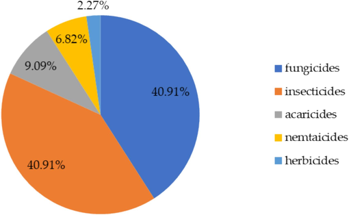 Classification of the detected pesticide residues and their percentage.