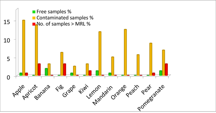 Frequency of presence of pesticide residues in different types of collected fruit samples.