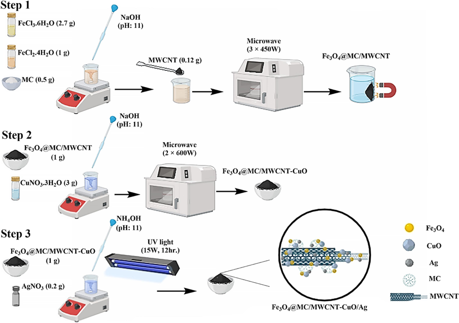 Synthesis procedure of Fe3O4@MC/MWCNT-CuO/Ag.