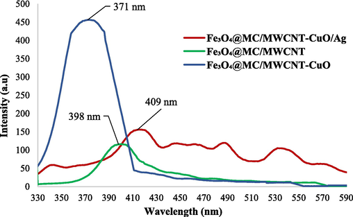 PL of Fe3O4@MC/MWCNT (a), Fe3O4@MC/MWCNT-CuO (b), and final nanocomposite (c).