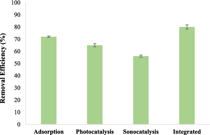 Removal Efficiency of MEG in different processes (Adsorption: 0.8 g/L of nanocomposite, 15 mg/L of MEG, and pH 6; Photocatalysis and Sonocatalysis: 0.5 g/L of nanocomposite, 15 mg/L of MEG, and pH 6).