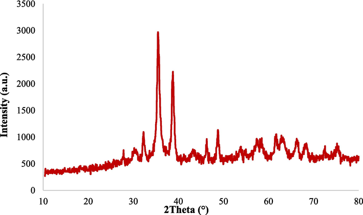 XRD analysis after the catalytic process and recovery.