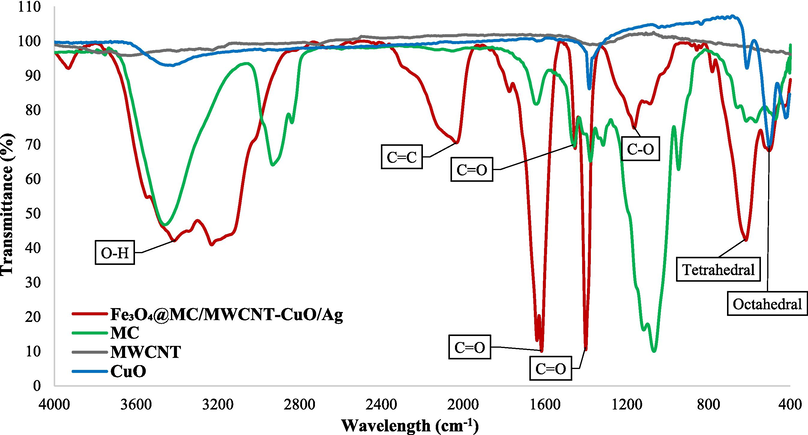 FTIR of nanocomposite (Red), Methylcellulose (Green), CuO (Blue), and MWCNT (Black).