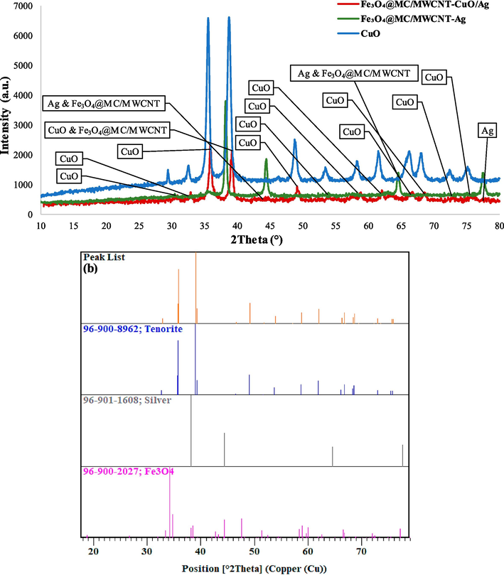 XRD of the final nanocomposite, Fe3O4@MC/MWCNT-Ag, and CuO (a) and phase pattern identification (b).