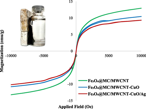 VSM of final nanocomposite, Fe3O4@MC/MWCNT, and Fe3O4@MC/MWCNT-CuO.