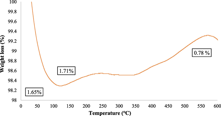 TGA of nanocomposite.