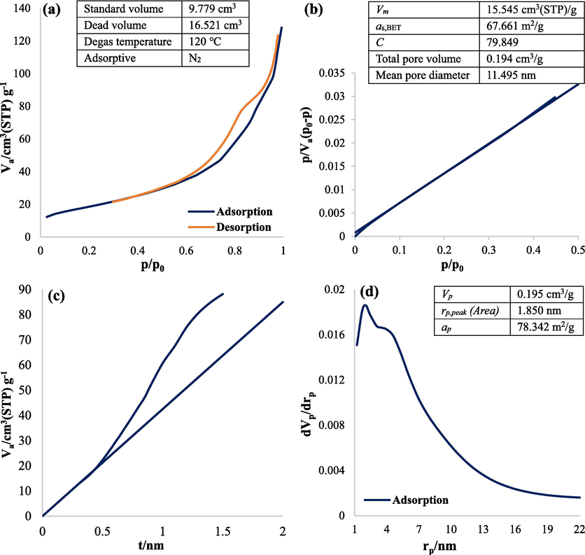 Adsorption/desorption (a), BET plot (b), t plot (c), and BJH plot (d) of nanocomposite.