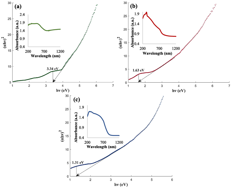 DRS and bandgap of Fe3O4@MC/MWCNT (a), Fe3O4@MC/MWCNT-CuO (b), and nanocomposite (c).