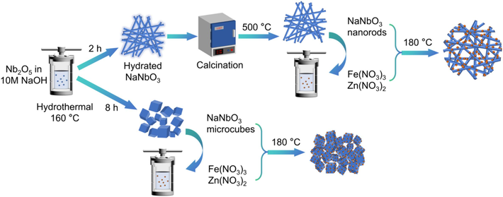 A schematic illustration of the synthetic process of the ZFO/NNO composites.