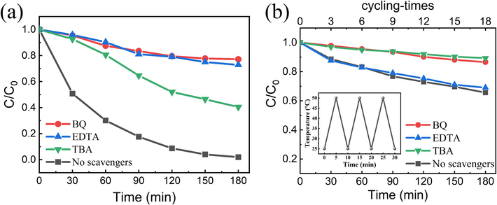 Radicals-trapping experiments of (a) ZFO/NNO NRs under light irradiation and (b) NNO NRs under temperature cycling with and without radical scavengers. The inset of (b) is the setup temperature variation for cold-hot cycles.