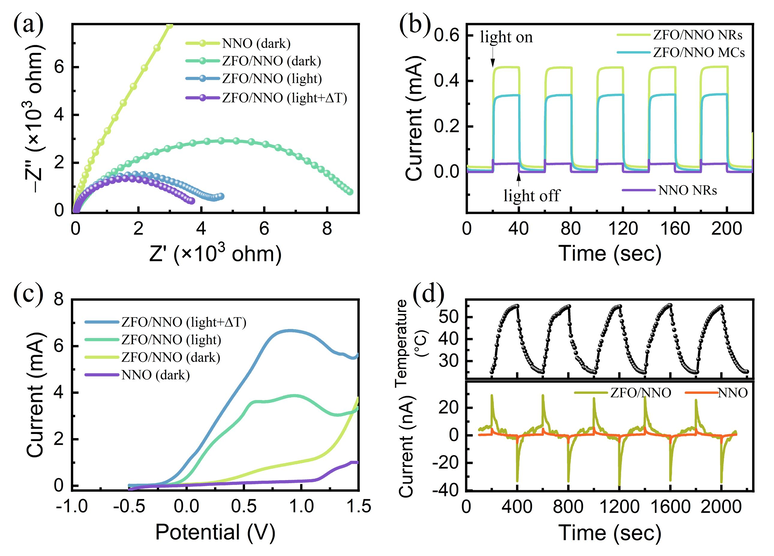 (a) Nyquist plots of EIS, (b) transient photocurrent response curves, (c) LSV curves, and (d) pyroelectric current–time curves of NNO and ZFO/NNO NRs composite.