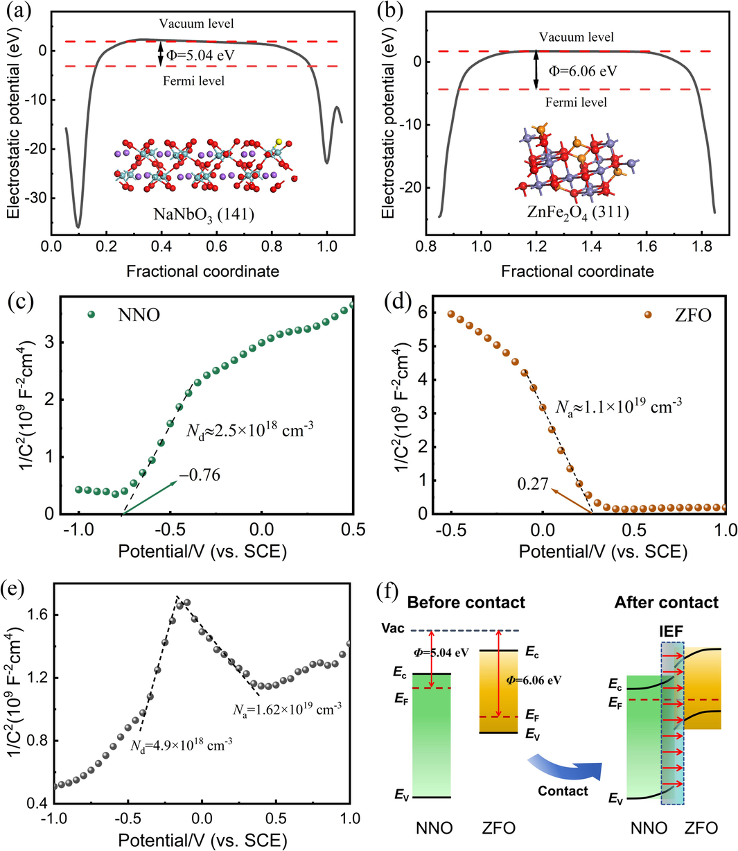 Electrostatic potentials of (a) NNO and (b) ZFO determined by DFT; Mott-Schottky plots of (c) NNO NRs, (d) ZFO and (e) ZFO/NNO NRs composite collected under light irradiation; (f) the energy level arrangement of NNO and ZFO before and after contact.