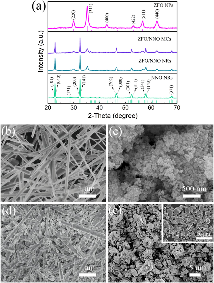 XRD patterns (a) and morphologies of NNO NRs (b), ZFO NPs (c), ZFO/NNO NRs (d), and ZFO/NNO MCs (e). The inset of (e) is the morphology picture of NNO MCs.