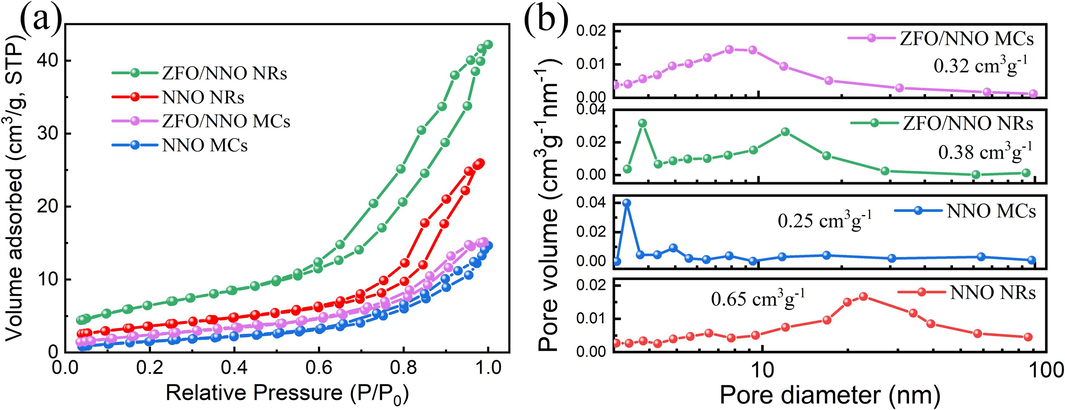 N2 adsorption–desorption isotherms (a) and pore size distribution plots (b) of the as-prepared catalysts.