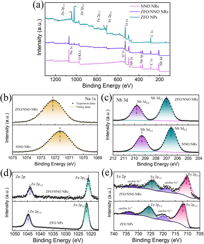 XPS fully scanned spectra (a) and high-resolution XPS spectra of Na 1s (b), Nb 3d (c), Zn 2p (d). and Fe 2p (e) in NNO, ZFO and ZFO/NNO NRs.