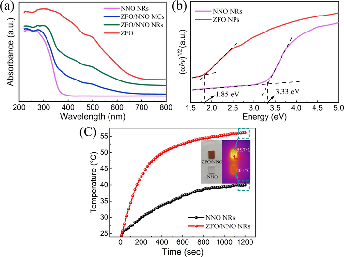 (a) UV–vis absorbance spectra, (b) plots of (αhv)1/2 vs. hv of the prepared NNO, ZFO, and ZFO/NNO composites, and (c) temperature–time profile of the surface of the sample under simulated solar light irradiation. The inset shows thermal imaging photos corresponding to the hottest temperatures.