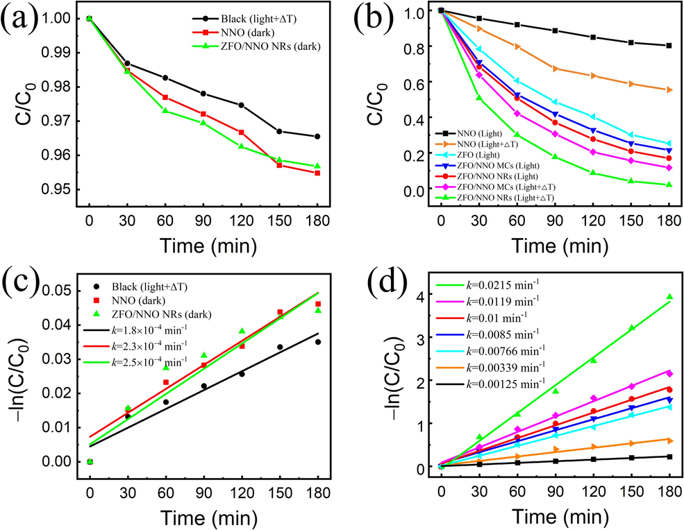 Photocatalytic performance: the concentration–time plots of RhB solution under dark (a) and light irradiation and temperature variation together (b), the linear fitting curves of kinetic rate constants (c) and (d) calculated from (a) and (b), respectively.