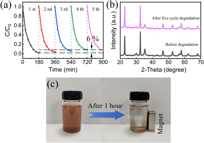 (a) The degradation cyclic performance; (b) the XRD patterns of the ZFO/NNO catalyst before and after the degradation reaction; (c) a photograph of the catalyst held by a magnet.