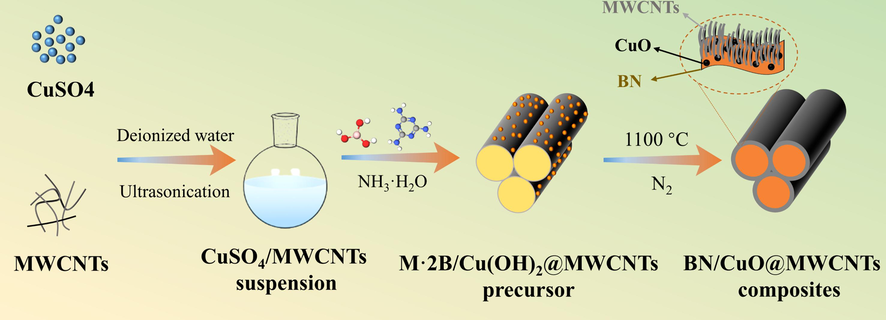 Schematic of the preparation procedure of BN/CuO@MWCNTs composites.