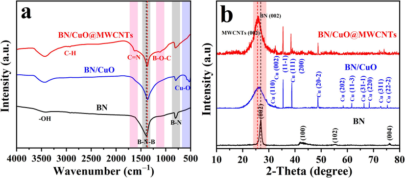 (a) FTIR spectrum and (b) XRD patterns of BN microrod, BN/CuO hybrid and BN/CuO@MWCNTs composite.