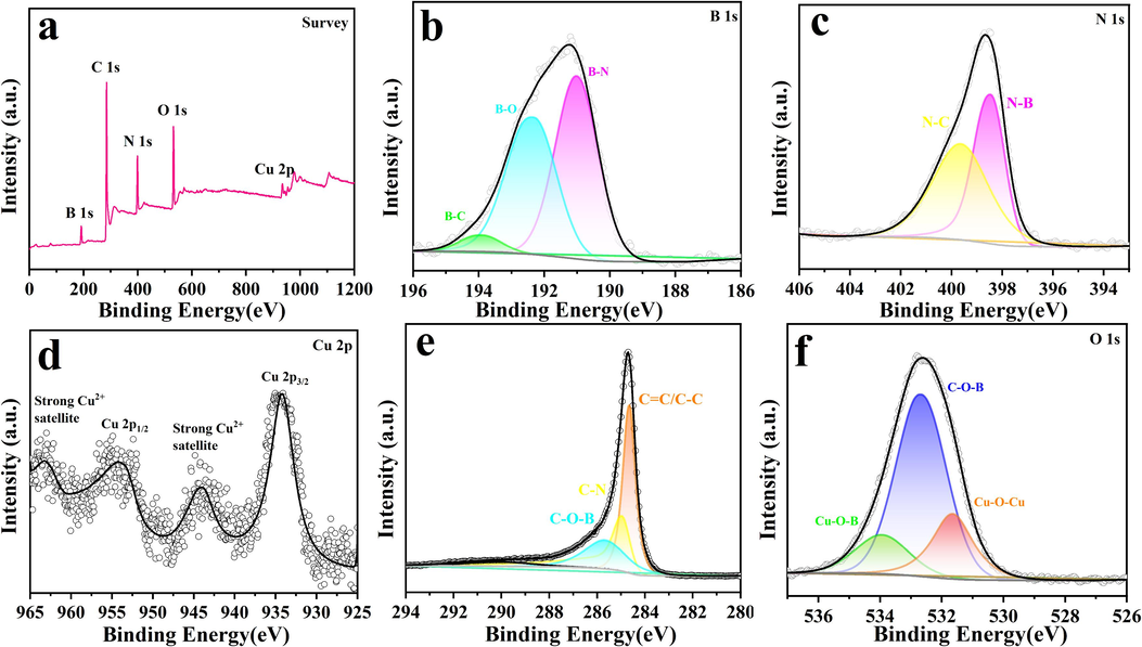 (a) Survey XPS spectrum, the high-resolution spectrum of (b) B 1s, (c) N 1s, (d) Cu 2p (e) C 1s and (f) O 1s of BN/CuO@MWCNTs composite.