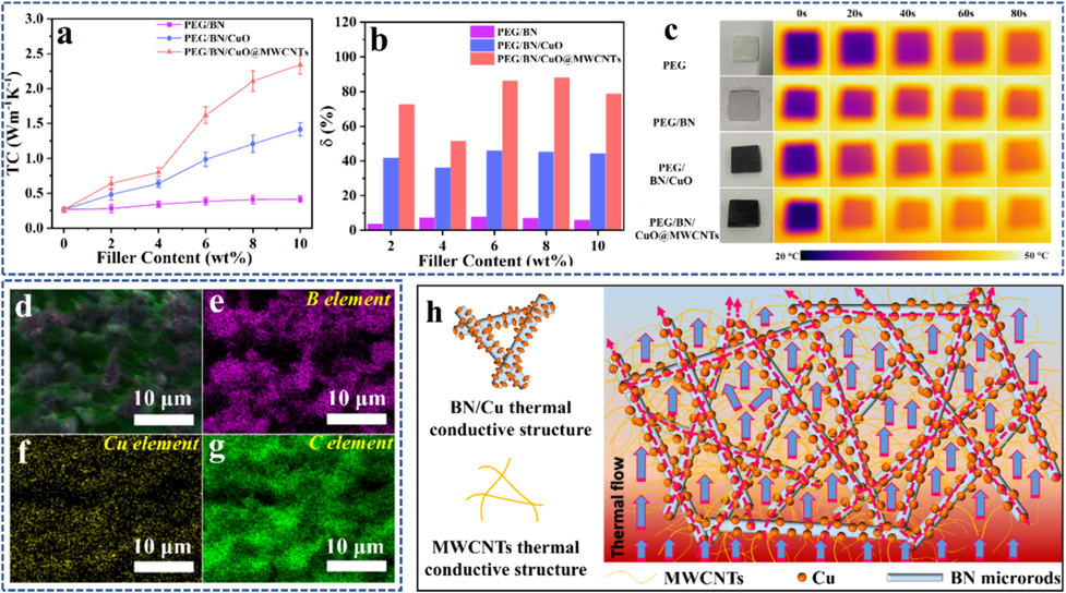 (a) TC and (b) TC enhancement (c) infrared thermal images of PEG/BN, PEG/BN/CuO and PEG/BN/CuO@MWCNTs composites, (d) cross-sectional SEM image and (e-g) corresponding element distribution, (h) the possible thermal conduction manners of PEG/BN/CuO@MWCNTs composite.