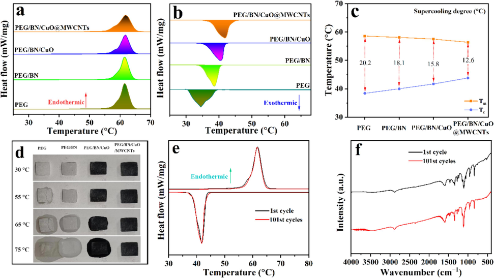 (a, b) DSC curves, (c) supercooling degree and (d) shape-stability of PEG, PEG/BN, PEG/BN/CuO and PEG/BN/CuO@MWCNTs composites, (e) DSC curves (f) and FTIR spectra of BN/CuO@MWCNTs composite before and after 100 thermal cycles.