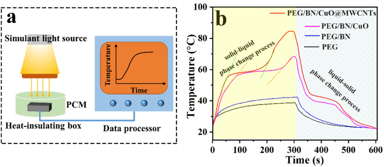 (a) The diagram of setup for light-thermal conversion experiment, (b) time–temperature curves of PEG, PEG/BN, PEG/BN/CuO and PEG/BN/CuO@MWCNTs composites.