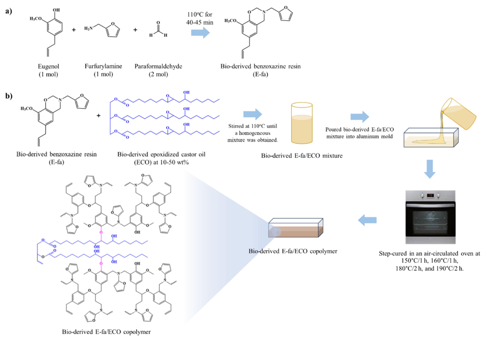 Preparation of a) bio-derived benzoxazine resin and b) bio-derived benzoxazine/epoxy copolymer.