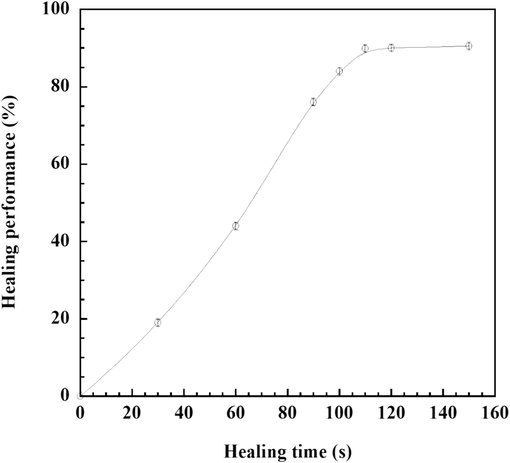 Healing performance of E-fa/ECO copolymer at different healing times.