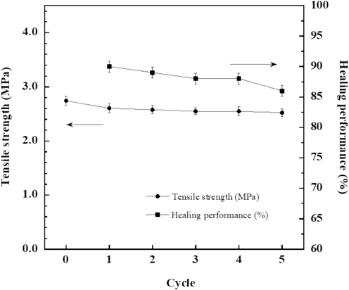 Tensile strength after healing and healing performance of E-fa/ECO copolymer at ECO content of 20 wt% versus healing cycle.