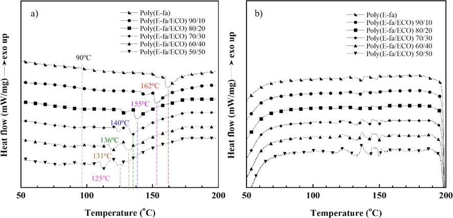 DSC thermograms of E-fa/ECO copolymers at various ECO contents in (a) heating segment and (b) cooling segment.