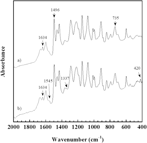 FTIR spectra of E-fa/ECO copolymer at weight ratio of 50/50 wt% at a) room temperature and b) transition temperature.