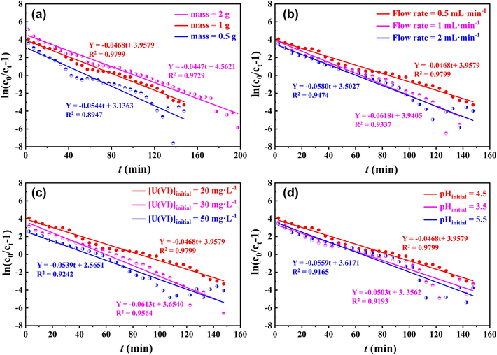 The fitting curves of Tomas models for the U(VI) sorption on different conditions: (a) mass, (b) flow rate, (c) initial U(Ⅵ) concentration, (d) initial pH.