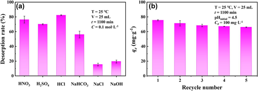 The U(VI)-loaded p-NZP-P in aqueous solution was desorbed by different desorbents with an equal concentration of 0.1 mol·L−1, respectively (T = 25 ℃, V: 25 mL, t: 1100 min, C = 0.1 mol·L−1) and (b) the reusability experiments of U(VI) sorption on p-NZP-P (T = 25 ℃, pHinitial = 4.5, V = 25 mL, C0 = 100 mg·L−1, t = 1100 min).