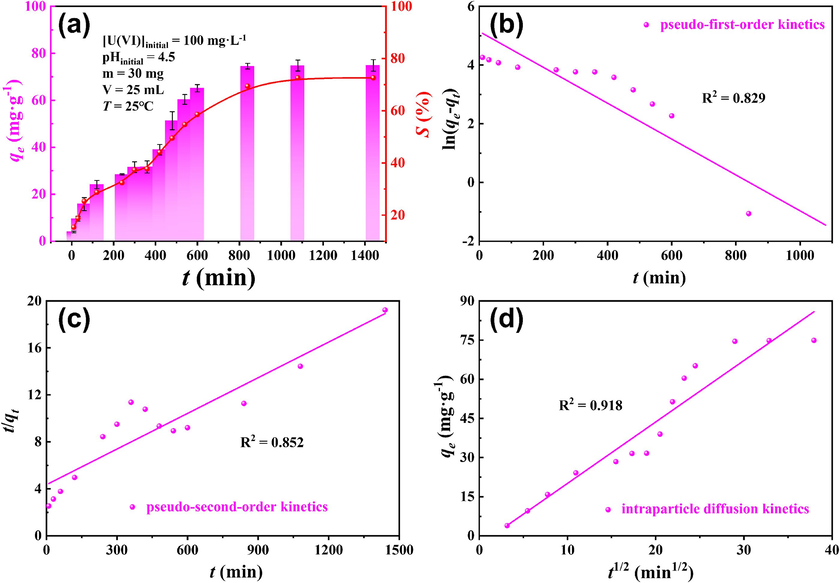 U(VI) sorption by p-NZP-P: (a) effect of contact time and (b-d) kinetics models (m = 30 mg, V = 25 mL, pH = 4.5, [U(Ⅵ)]initial = 100 mg·L−1, T = 25 °C).